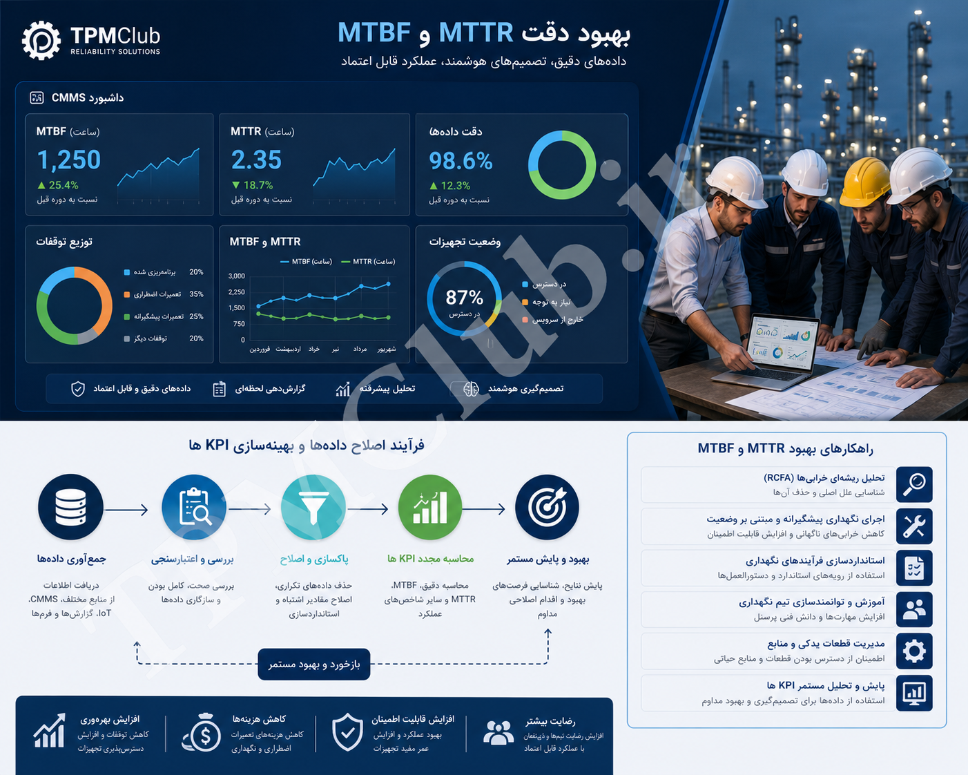 بهبود دقت MTBF و MTTR با استفاده از CMMS و داده‌های واقعی نگهداری و تعمیرات
