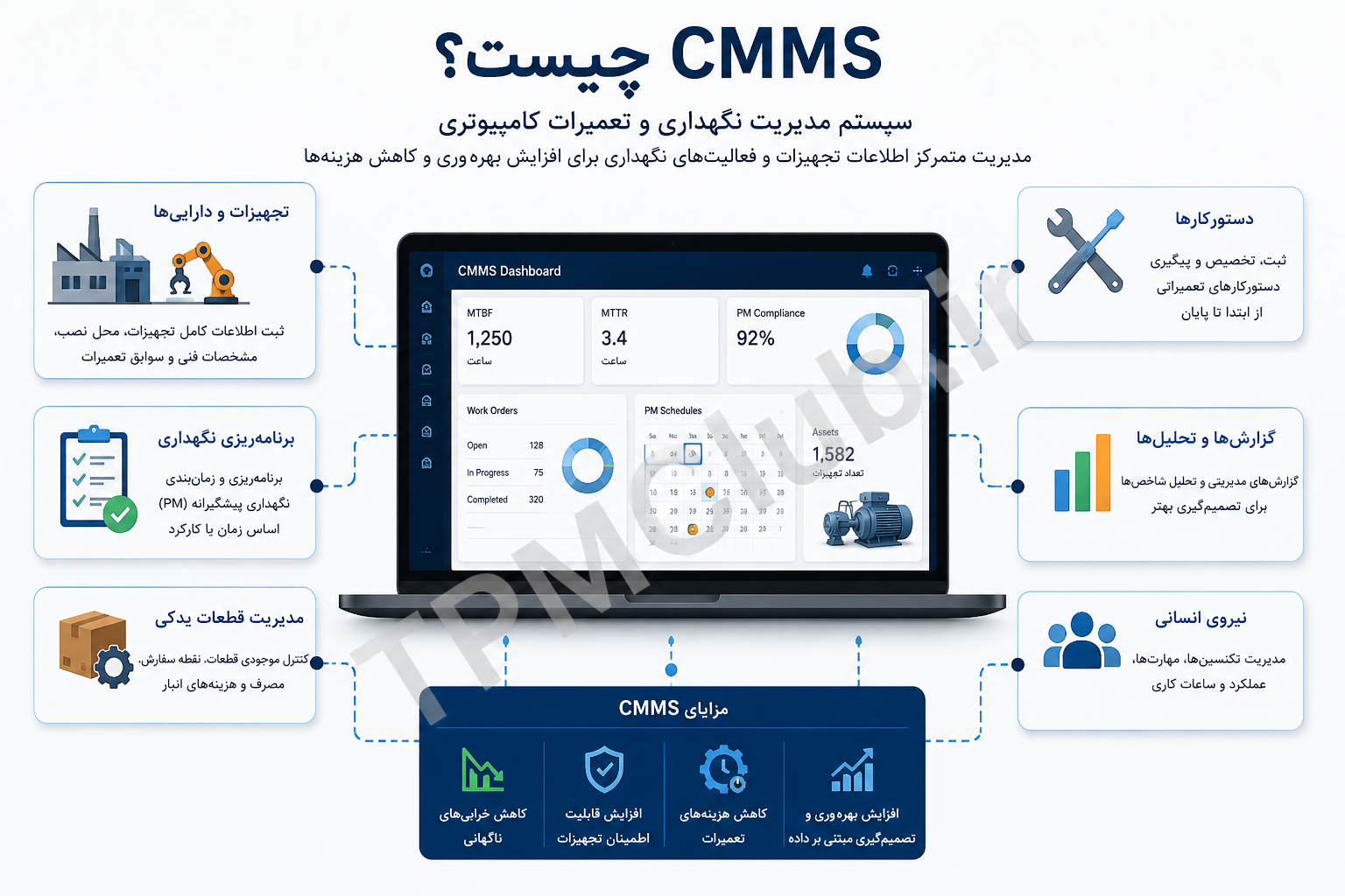 definition of CMMS computerized maintenance management system dashboard and industrial asset tracking