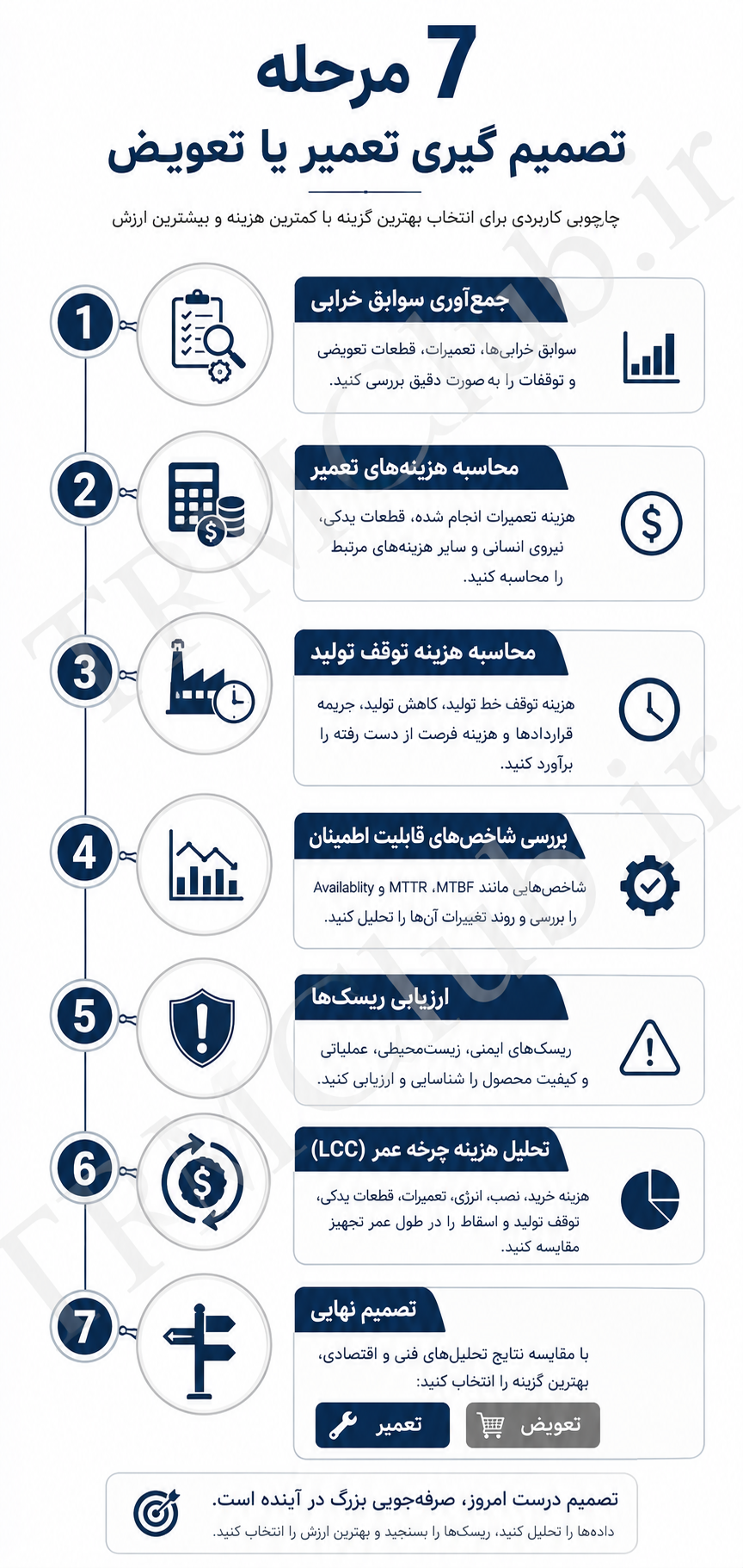 چارچوب هفت مرحله‌ای تصمیم‌گیری تعمیر یا تعویض تجهیزات صنعتی