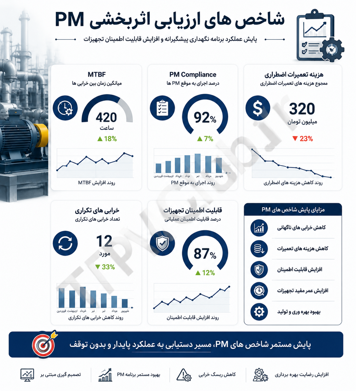 KPI های مهم برای ارزیابی موفقیت برنامه نگهداری پیشگیرانه و کاهش خرابی تجهیزات