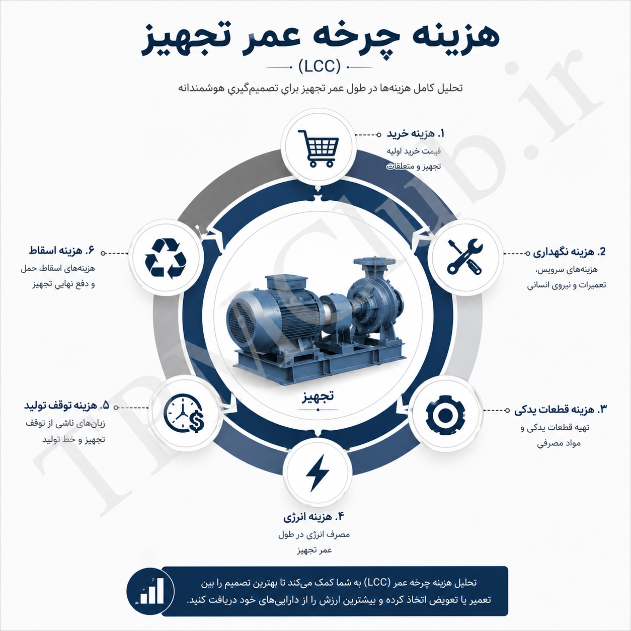 اجزای هزینه چرخه عمر تجهیزات شامل خرید، تعمیرات، انرژی و توقف تولید