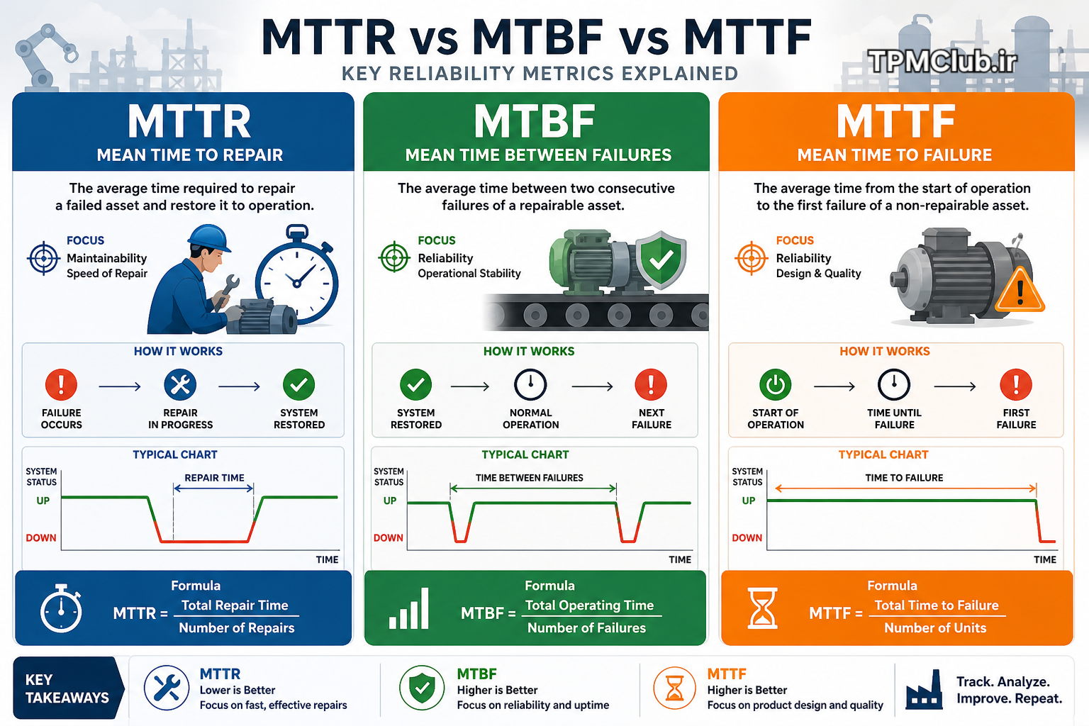 مقایسه کامل شاخص های MTTR MTBF و MTTF در نگهداری و تعمیرات