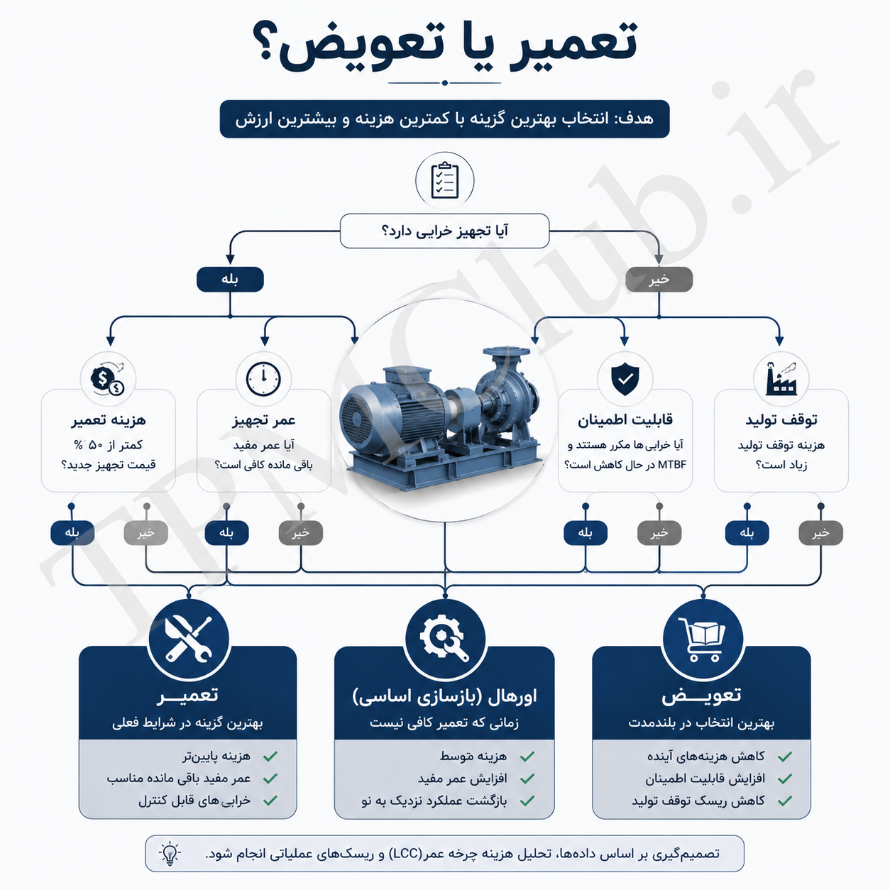 فلوچارت تصمیم‌گیری تعمیر یا تعویض تجهیزات در نگهداری و تعمیرات