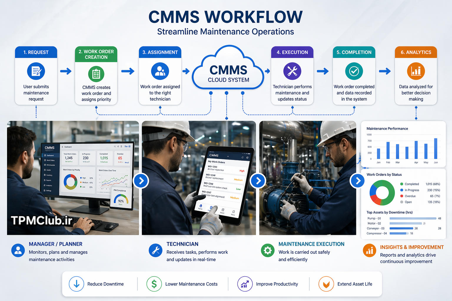 نحوه کار سیستم CMMS از ثبت خرابی تا انجام تعمیرات