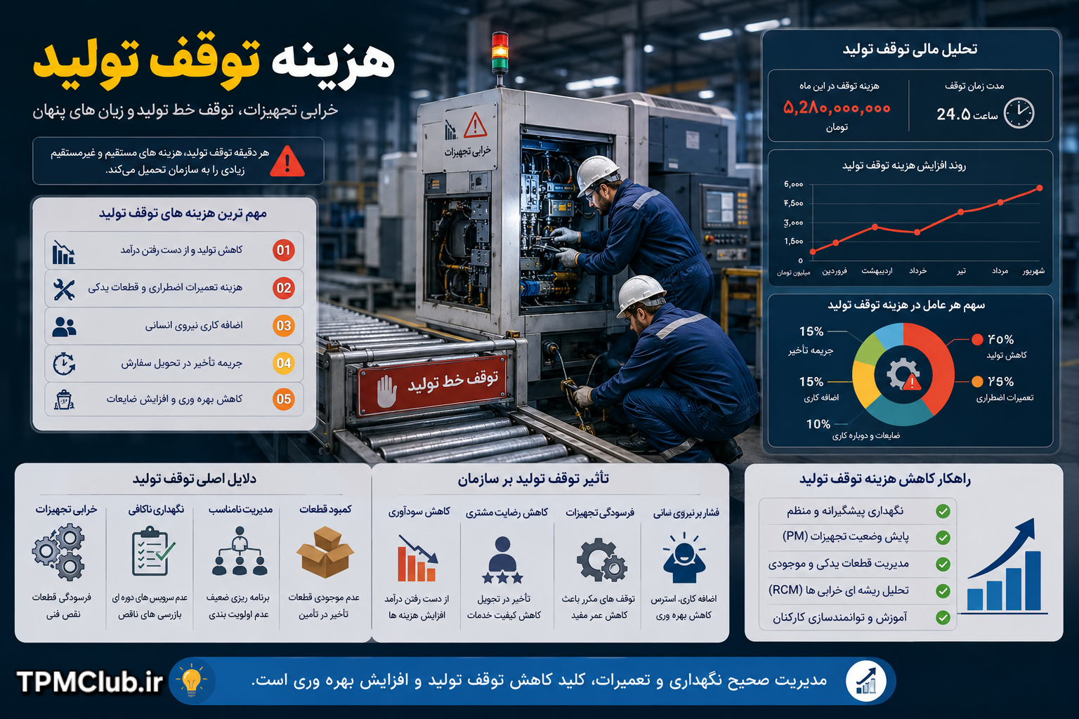 هزینه توقف تولید ناشی از خرابی تجهیزات و تاثیر آن بر بهره وری کارخانه