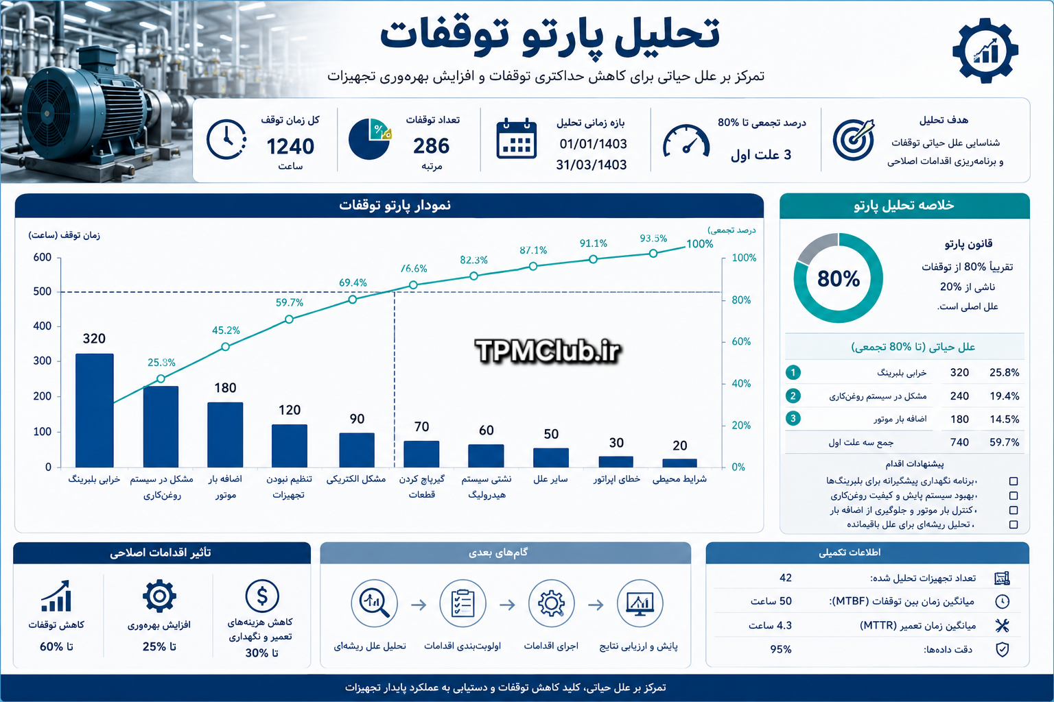 نمودار پارتو برای تحلیل توقفات و خرابی تجهیزات در نگهداری و تعمیرات