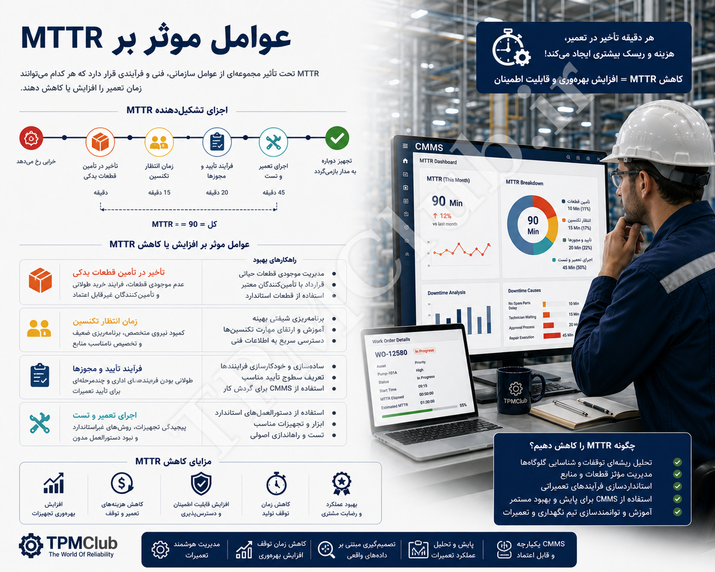 عوامل موثر بر افزایش MTTR شامل قطعه یدکی، زمان انتظار و فرآیند تعمیرات